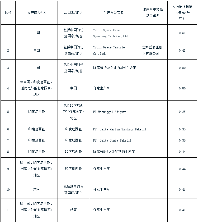 印度对中国粘胶短纤纱作出反倾销肯定性终裁